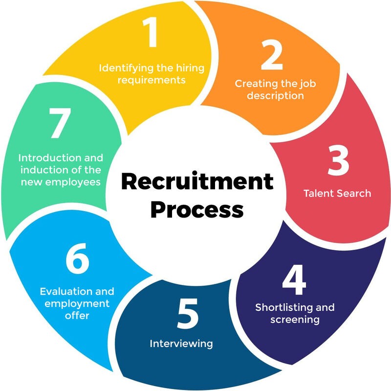 Recruitment Process You Should Know | Success Tonics Blog